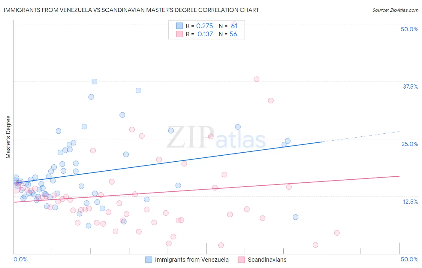 Immigrants from Venezuela vs Scandinavian Master's Degree