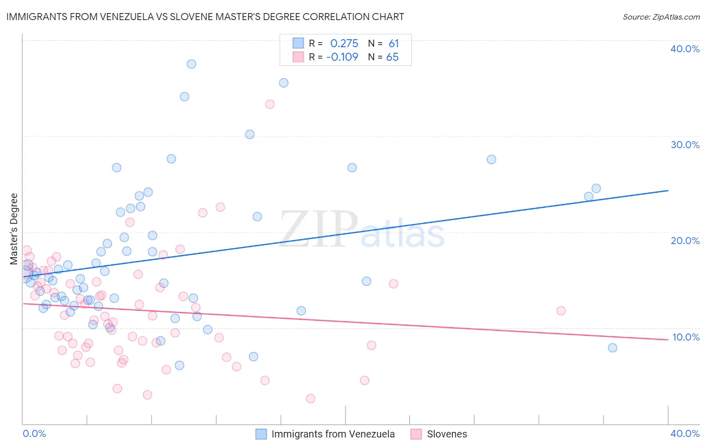 Immigrants from Venezuela vs Slovene Master's Degree