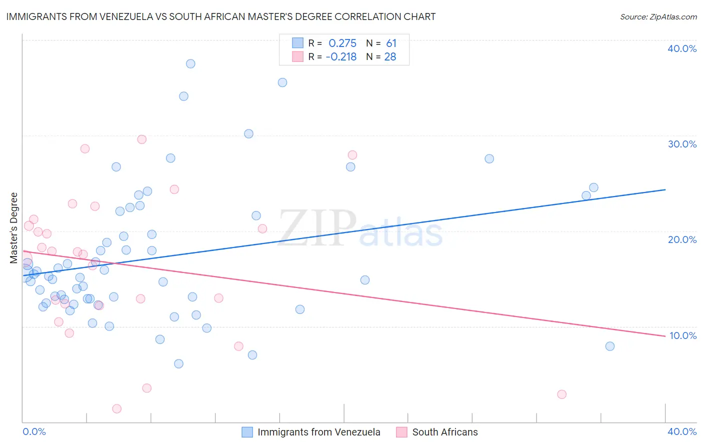 Immigrants from Venezuela vs South African Master's Degree
