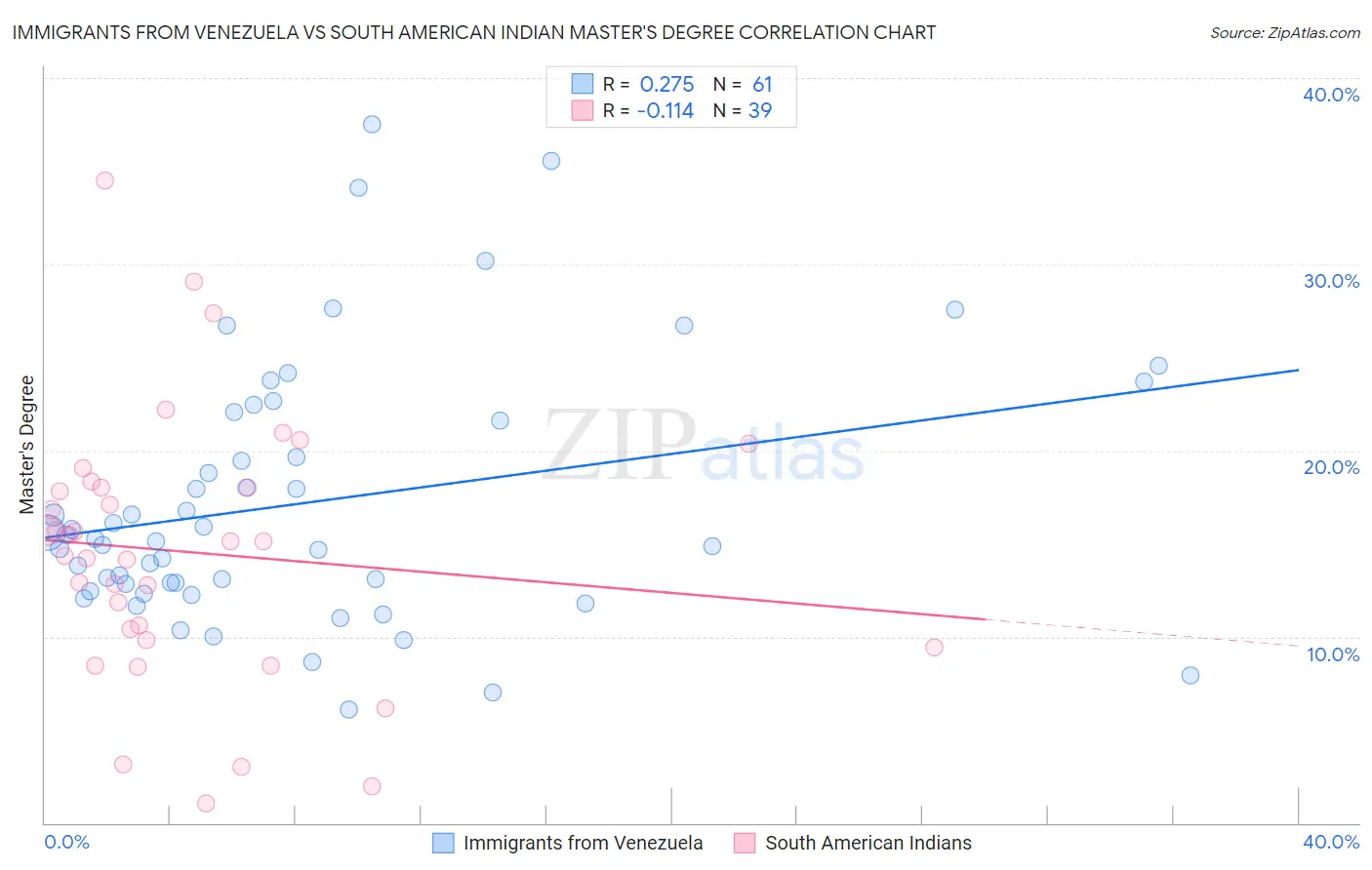 Immigrants from Venezuela vs South American Indian Master's Degree