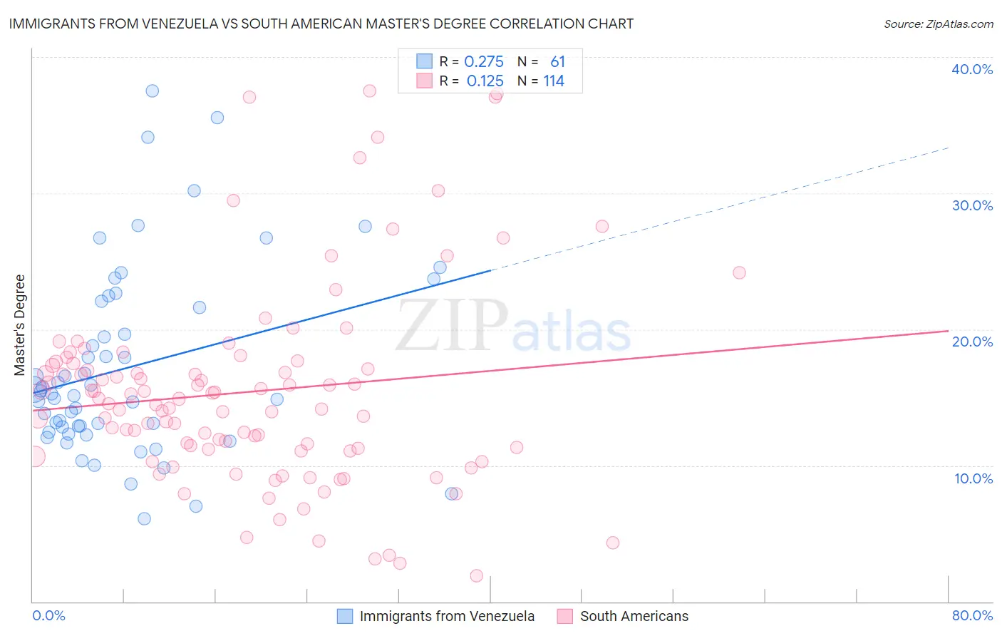 Immigrants from Venezuela vs South American Master's Degree