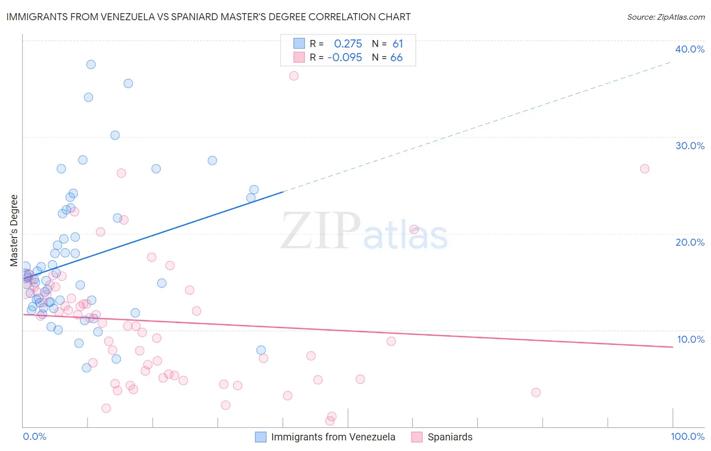 Immigrants from Venezuela vs Spaniard Master's Degree