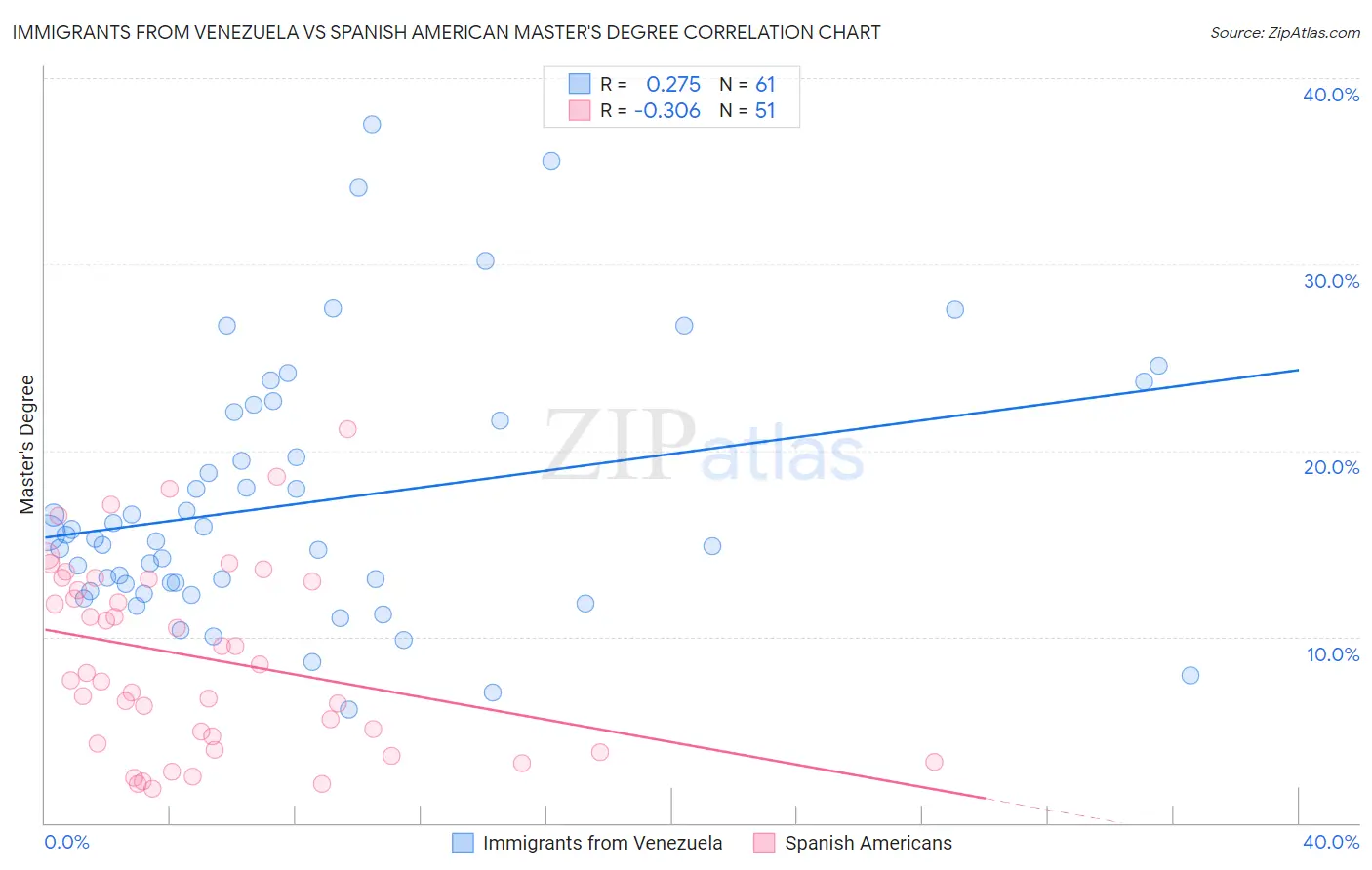 Immigrants from Venezuela vs Spanish American Master's Degree