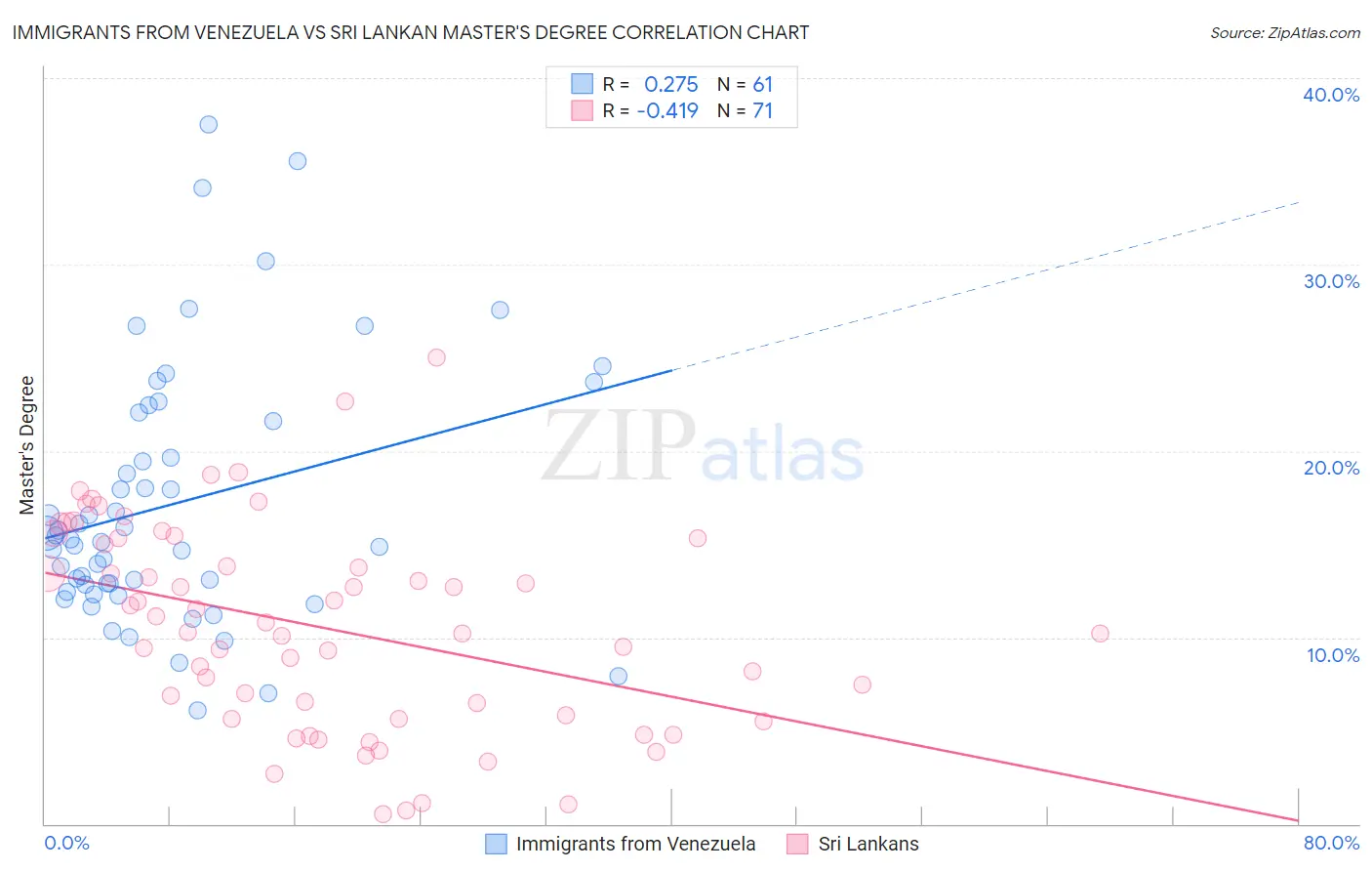 Immigrants from Venezuela vs Sri Lankan Master's Degree