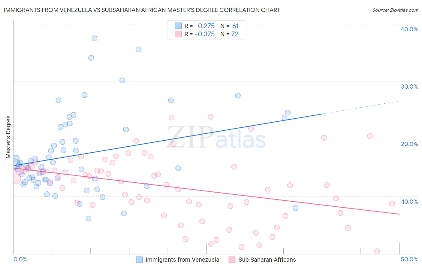 Immigrants from Venezuela vs Subsaharan African Master's Degree