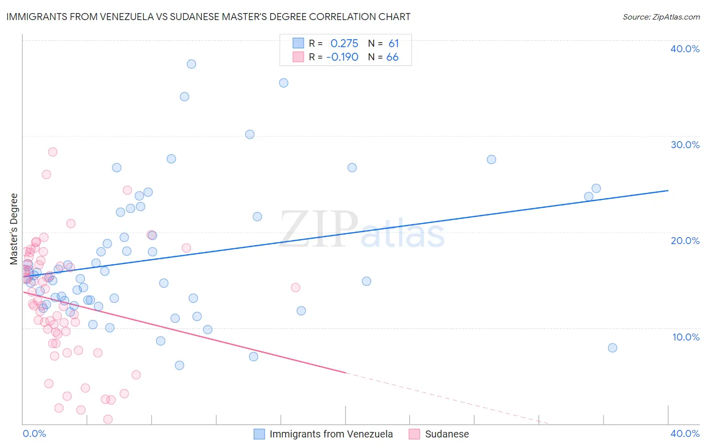 Immigrants from Venezuela vs Sudanese Master's Degree