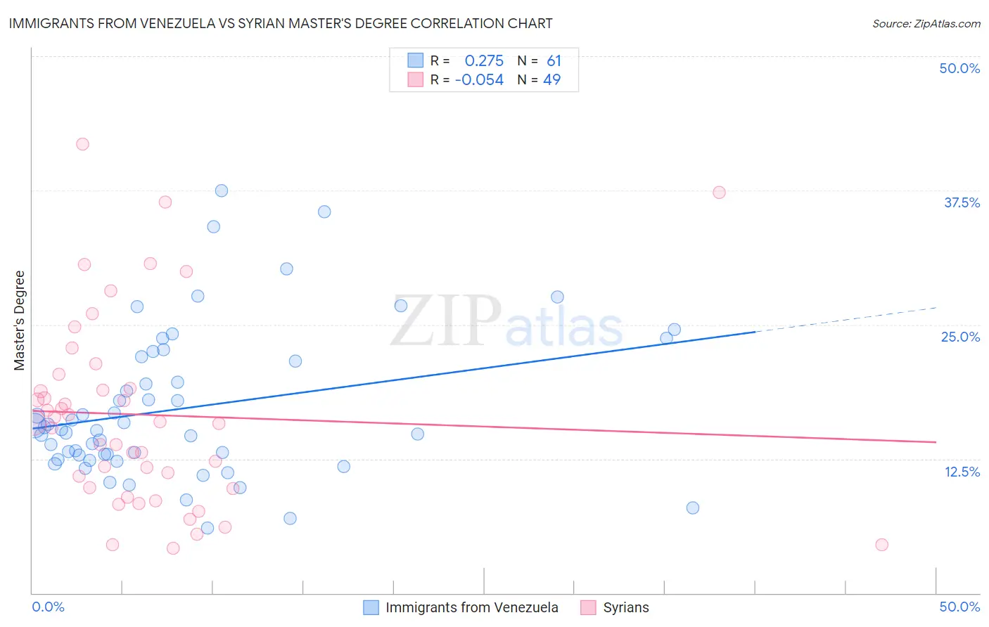 Immigrants from Venezuela vs Syrian Master's Degree