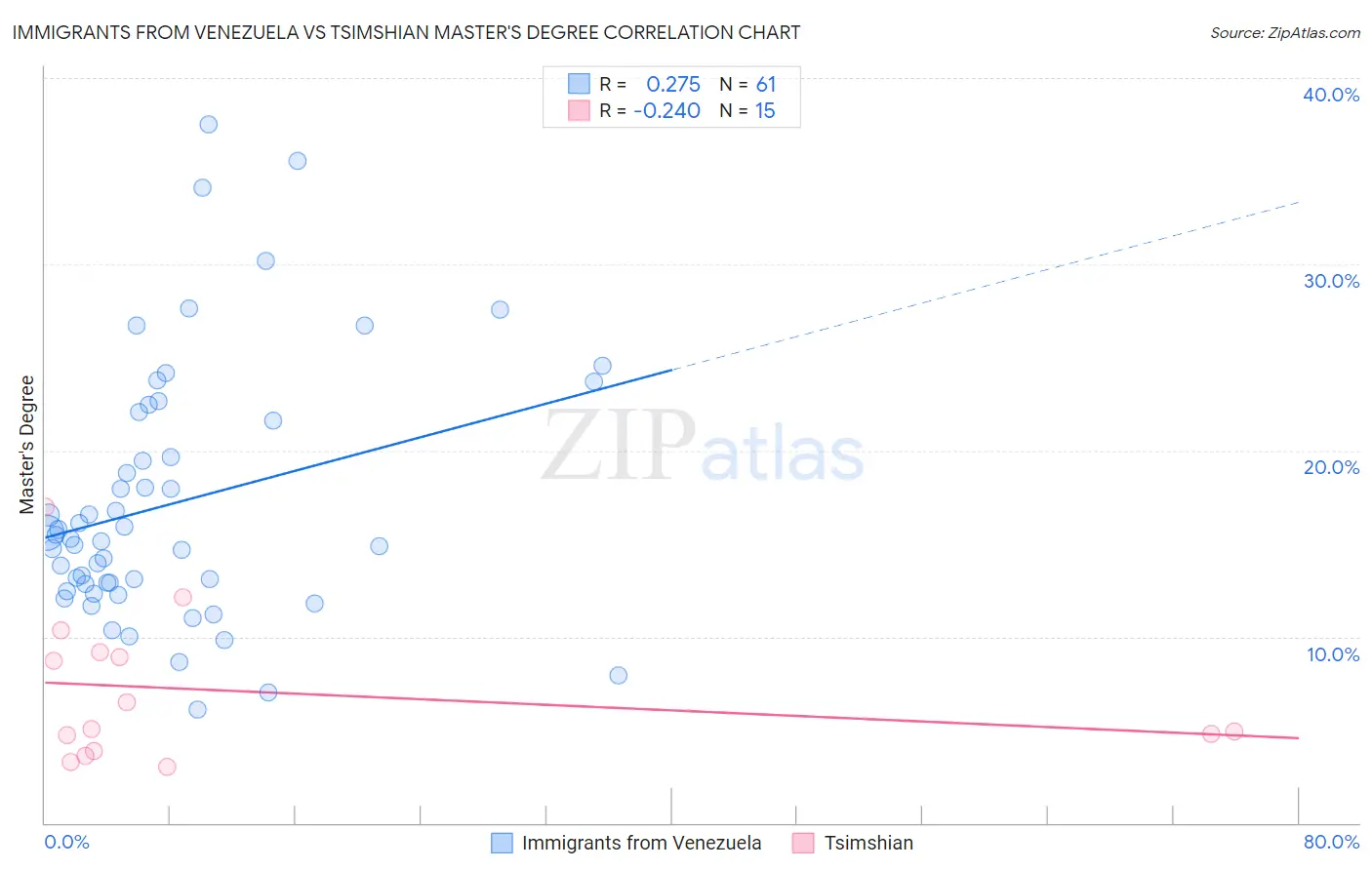 Immigrants from Venezuela vs Tsimshian Master's Degree
