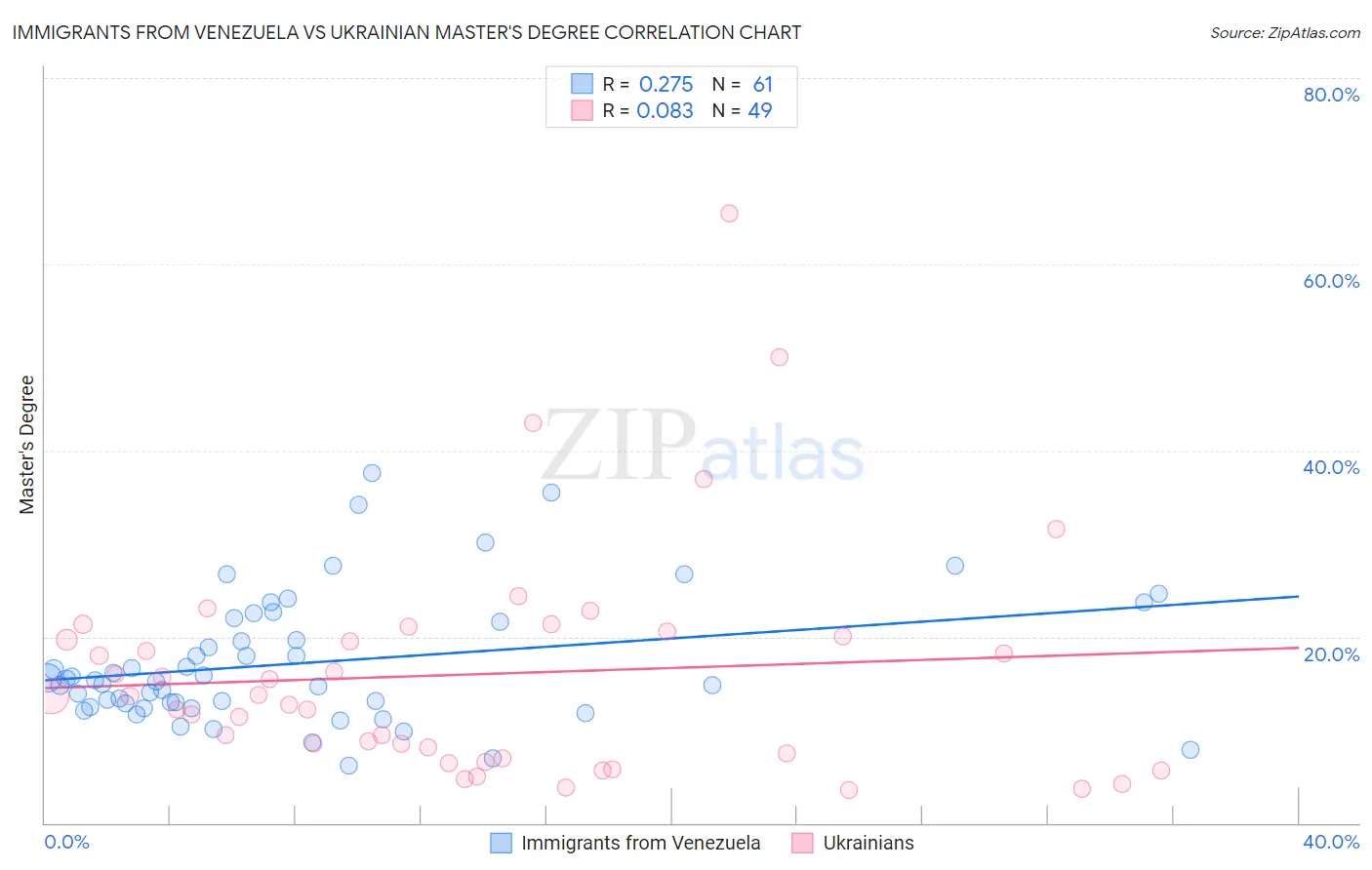 Immigrants from Venezuela vs Ukrainian Master's Degree