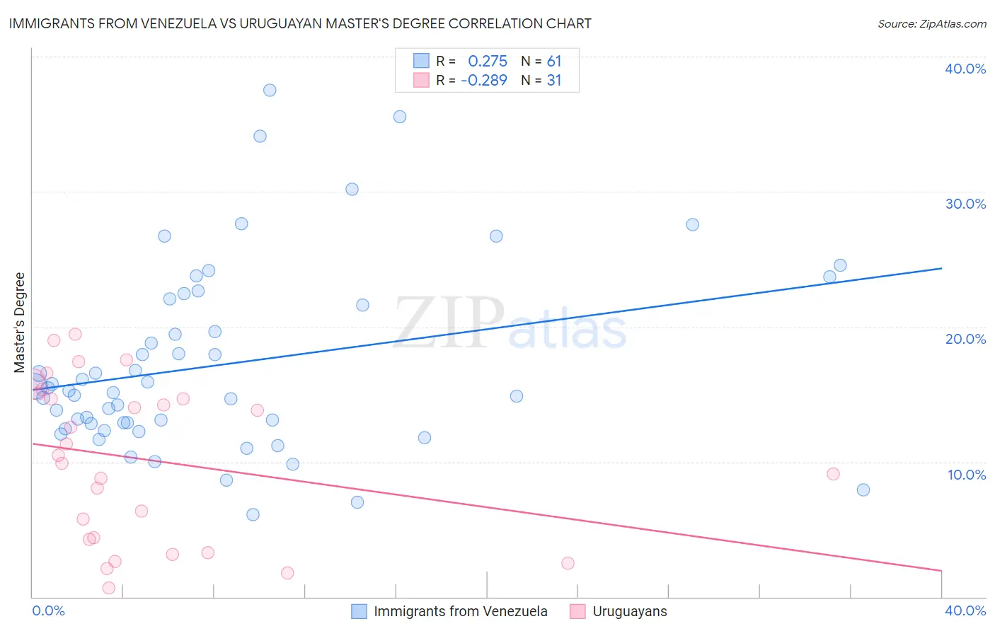Immigrants from Venezuela vs Uruguayan Master's Degree