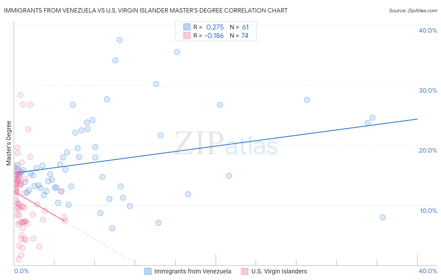 Immigrants from Venezuela vs U.S. Virgin Islander Master's Degree