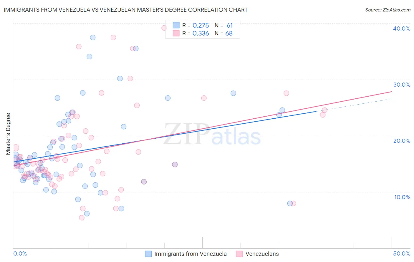 Immigrants from Venezuela vs Venezuelan Master's Degree
