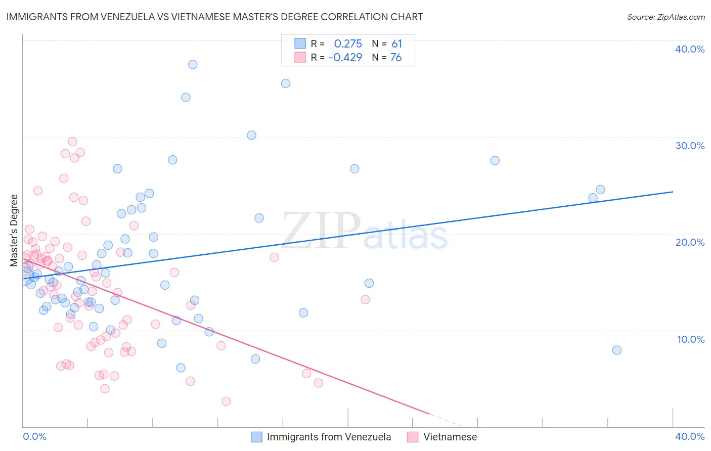 Immigrants from Venezuela vs Vietnamese Master's Degree