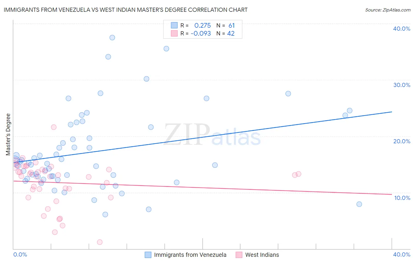 Immigrants from Venezuela vs West Indian Master's Degree