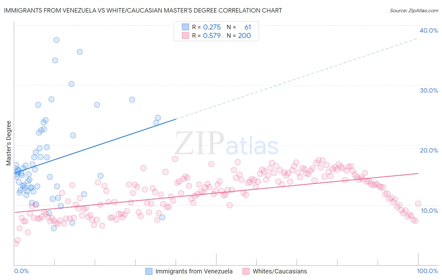 Immigrants from Venezuela vs White/Caucasian Master's Degree