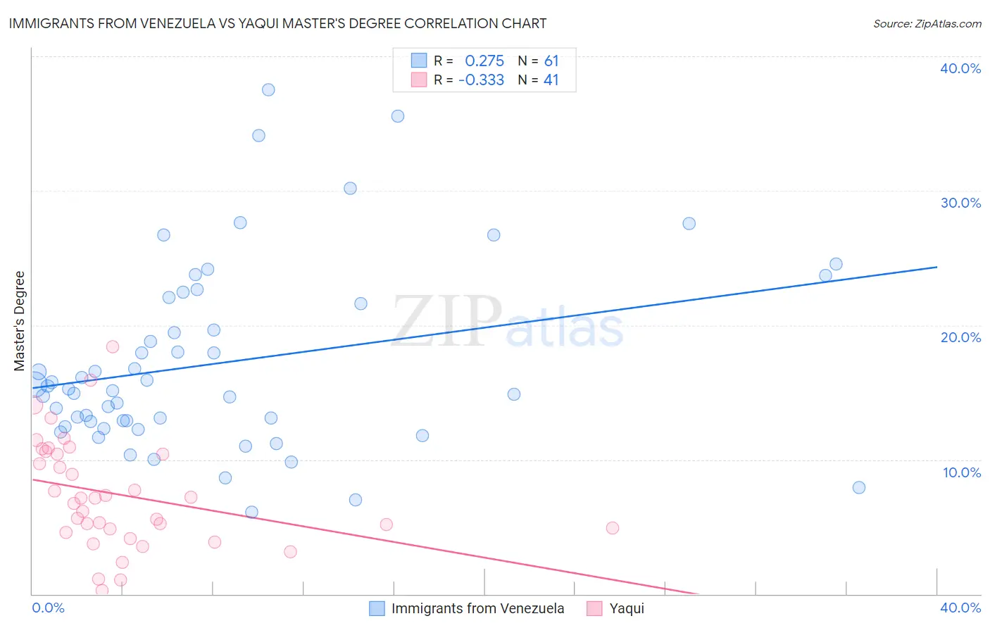 Immigrants from Venezuela vs Yaqui Master's Degree