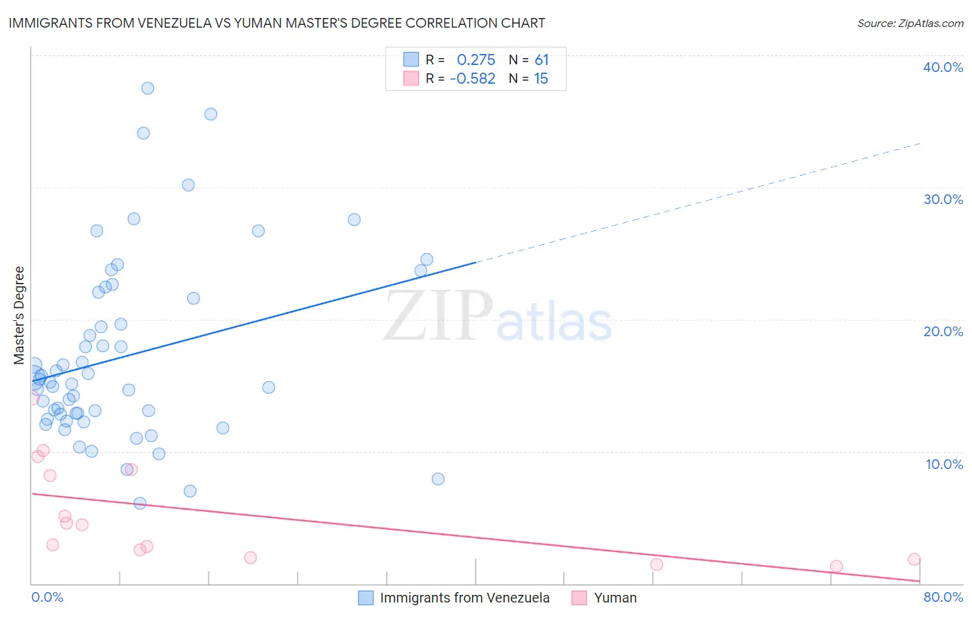 Immigrants from Venezuela vs Yuman Master's Degree