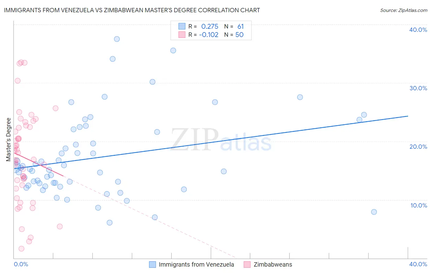 Immigrants from Venezuela vs Zimbabwean Master's Degree