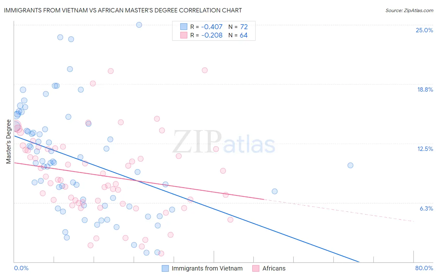 Immigrants from Vietnam vs African Master's Degree
