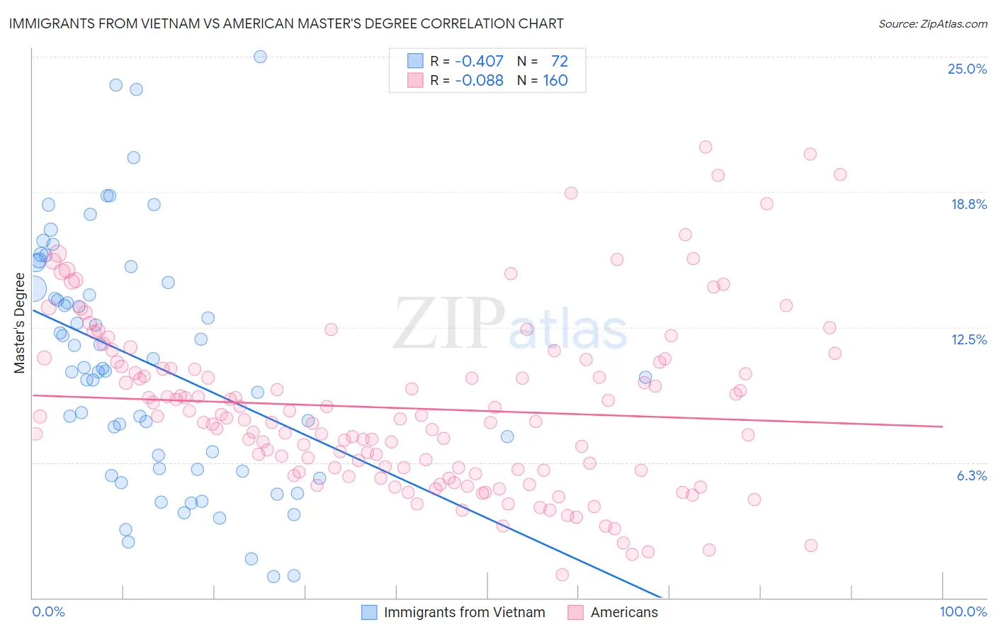Immigrants from Vietnam vs American Master's Degree