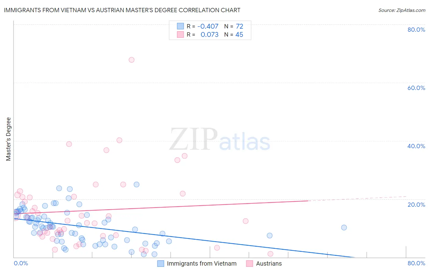 Immigrants from Vietnam vs Austrian Master's Degree