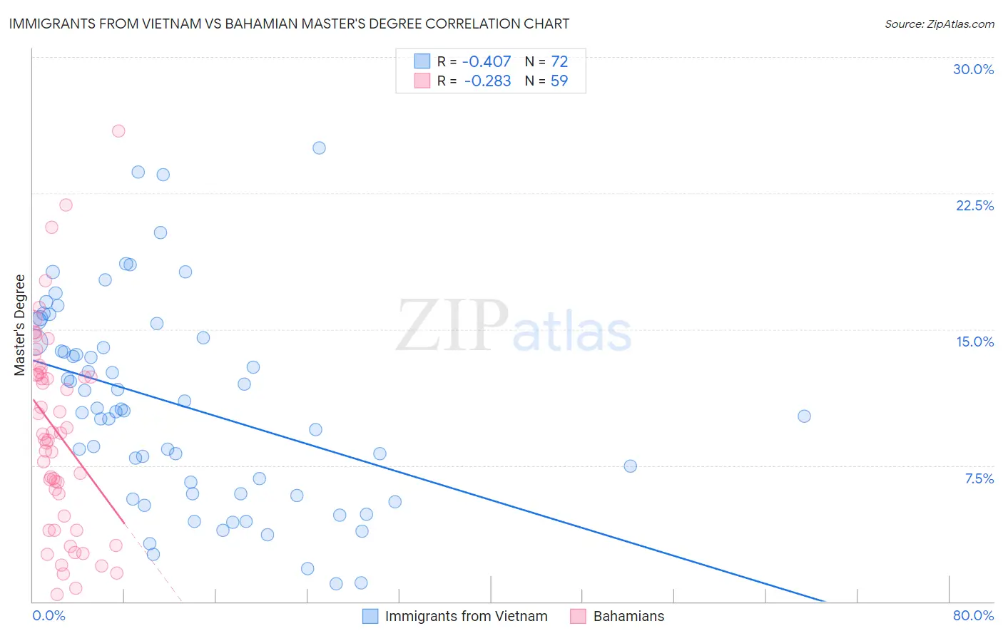 Immigrants from Vietnam vs Bahamian Master's Degree