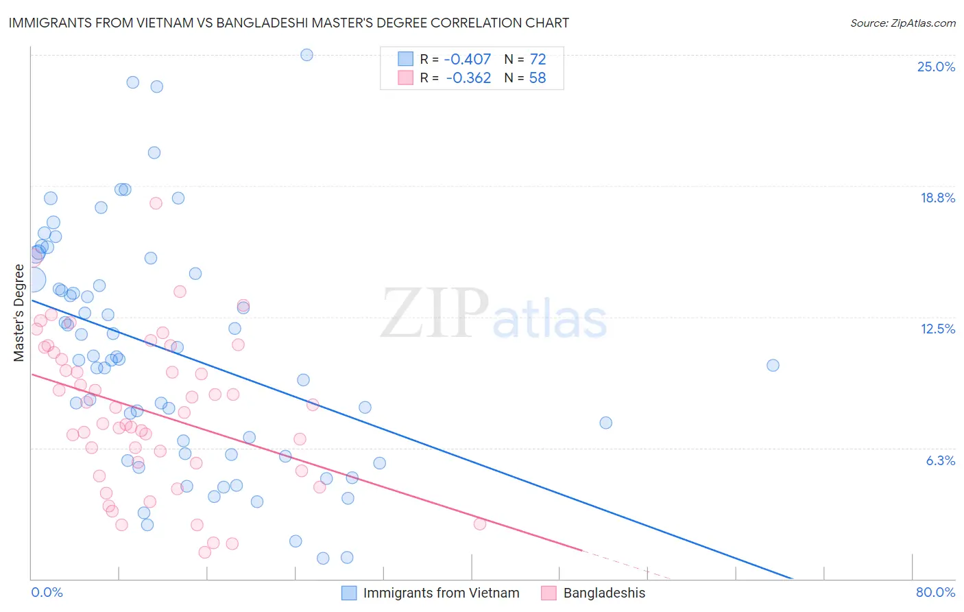Immigrants from Vietnam vs Bangladeshi Master's Degree