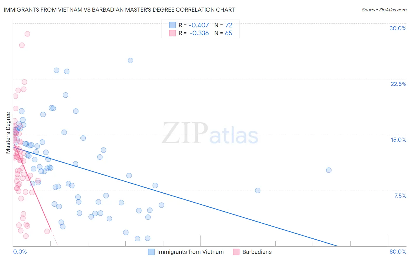 Immigrants from Vietnam vs Barbadian Master's Degree