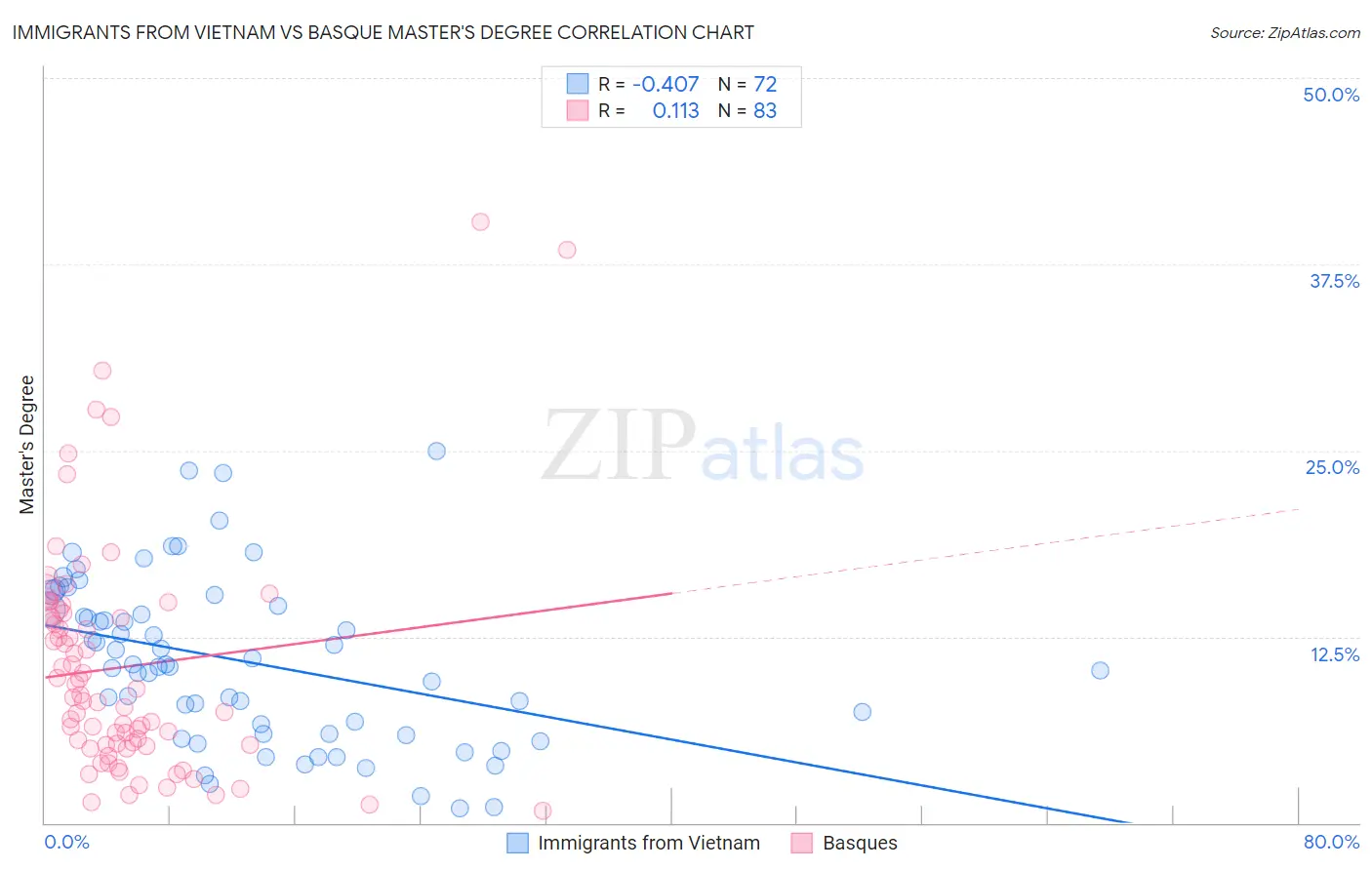 Immigrants from Vietnam vs Basque Master's Degree