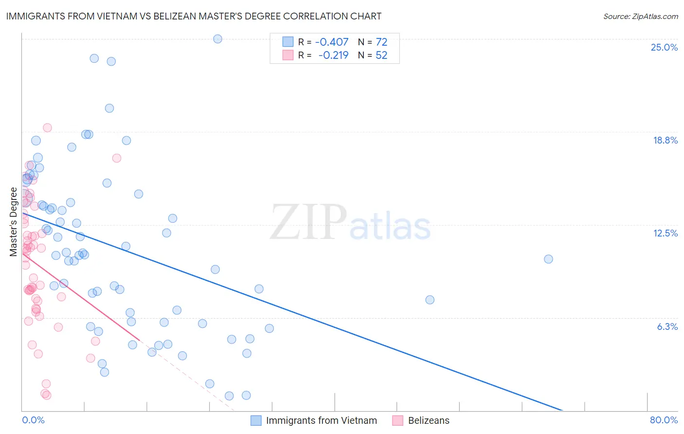 Immigrants from Vietnam vs Belizean Master's Degree