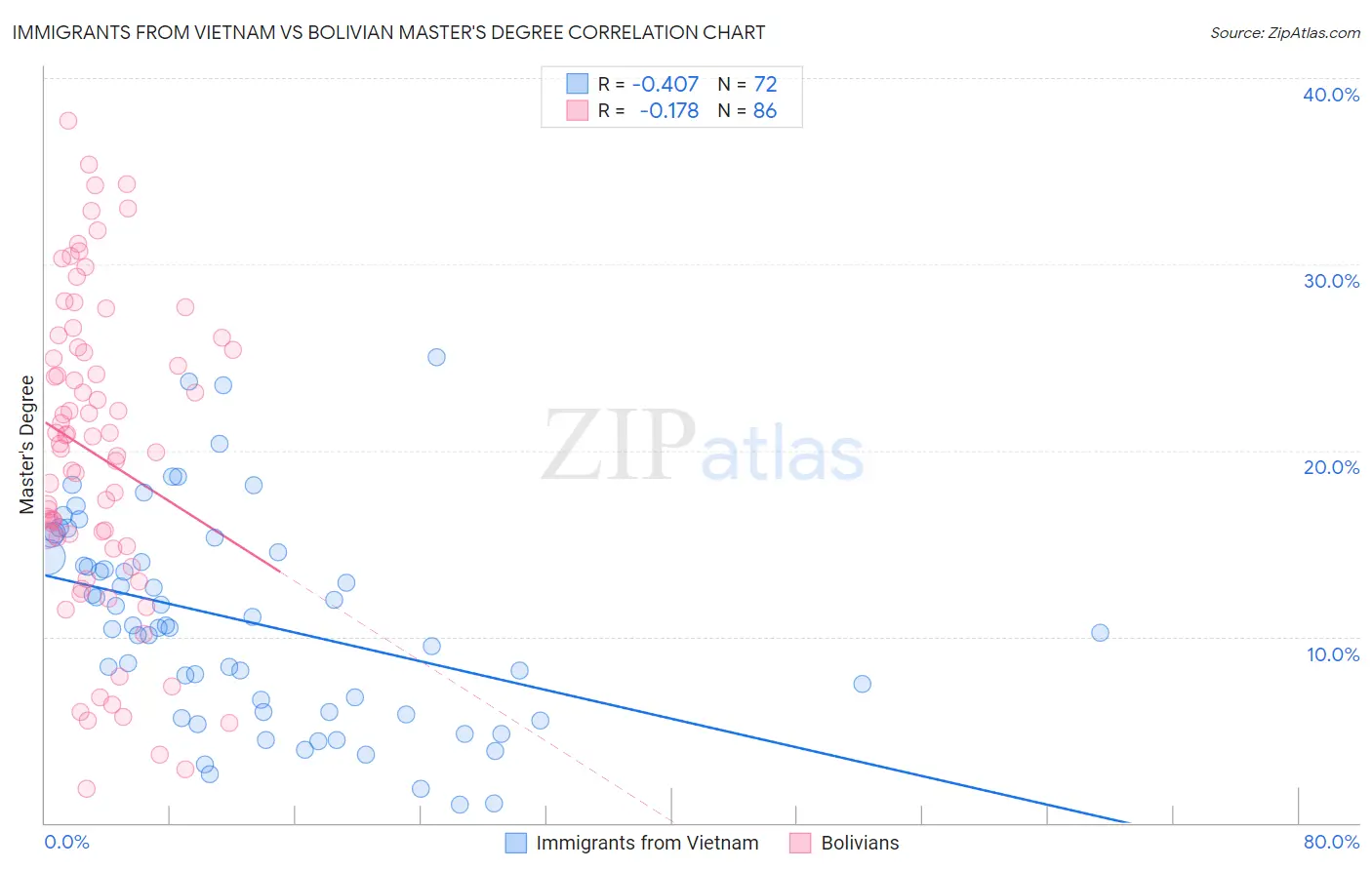 Immigrants from Vietnam vs Bolivian Master's Degree