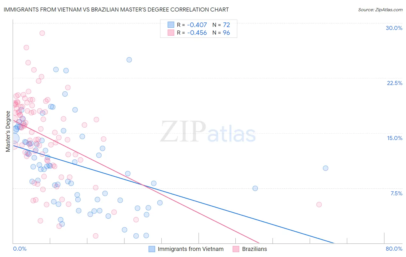 Immigrants from Vietnam vs Brazilian Master's Degree