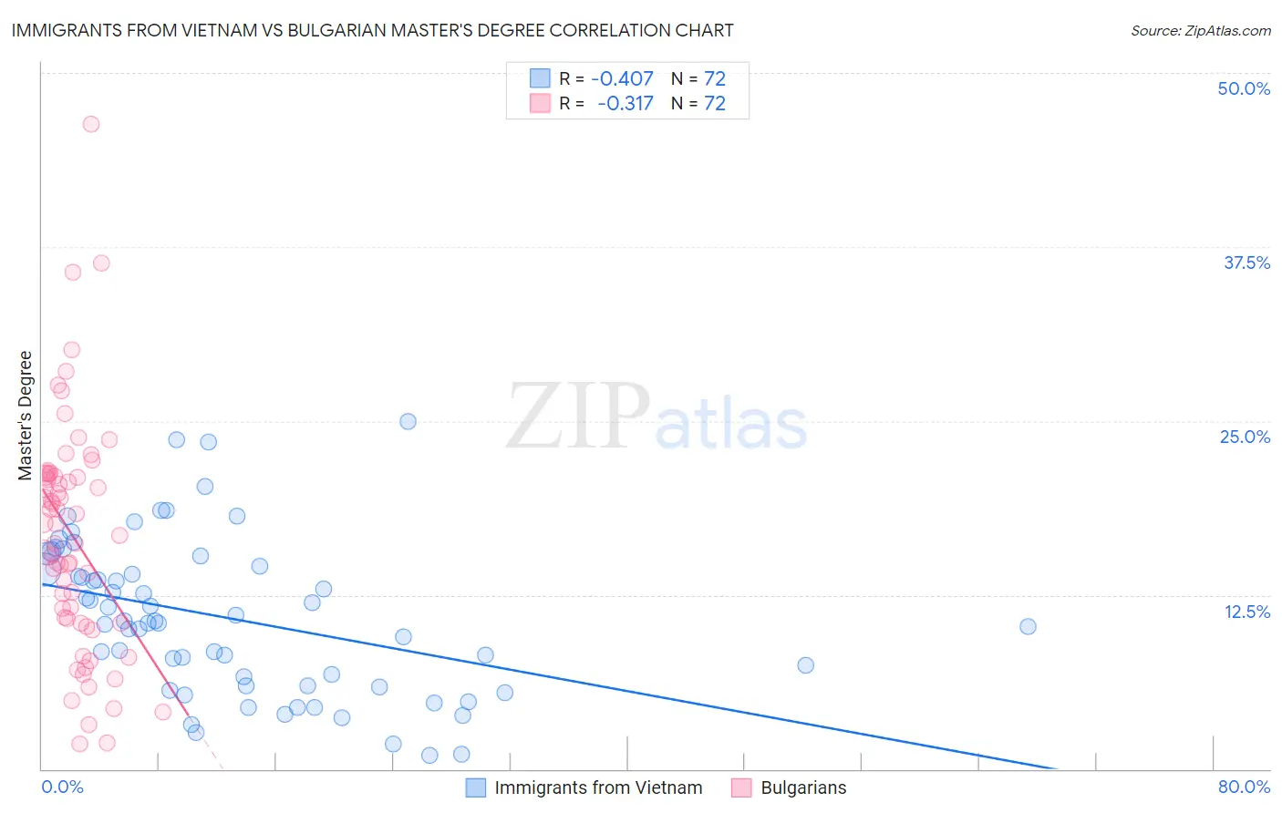 Immigrants from Vietnam vs Bulgarian Master's Degree