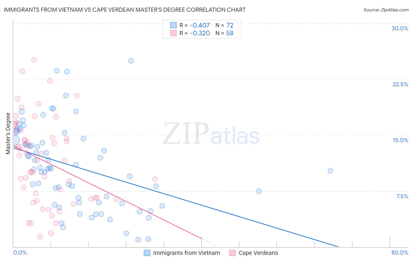 Immigrants from Vietnam vs Cape Verdean Master's Degree