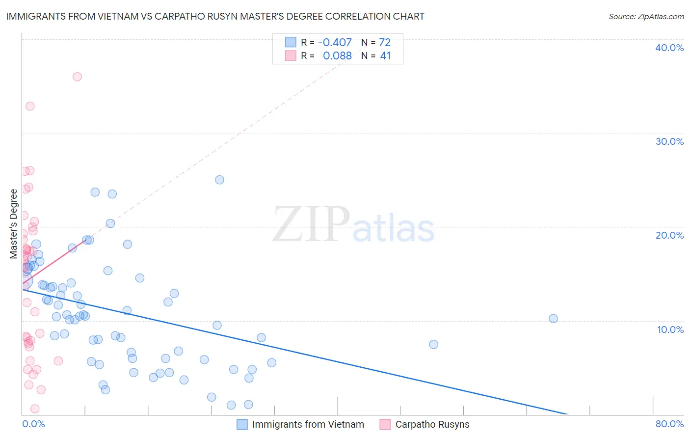 Immigrants from Vietnam vs Carpatho Rusyn Master's Degree