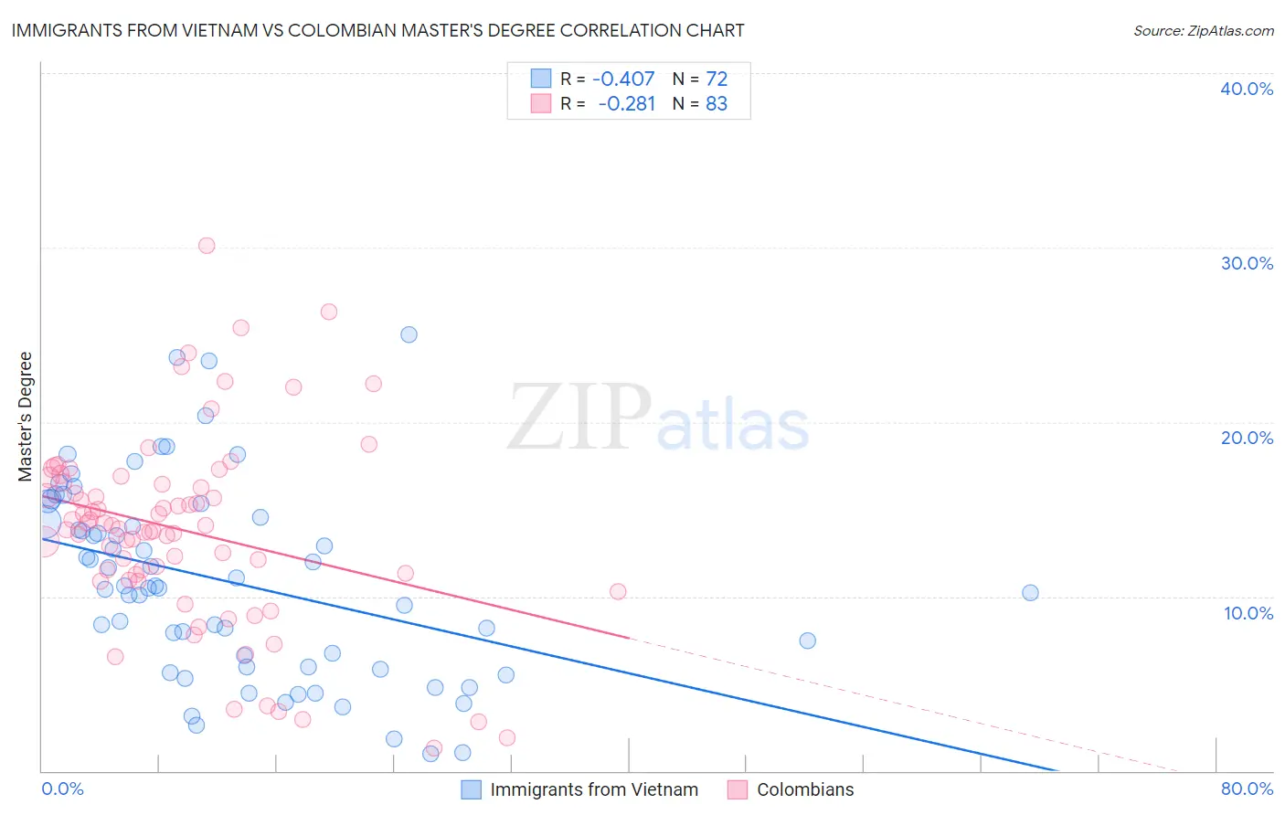 Immigrants from Vietnam vs Colombian Master's Degree