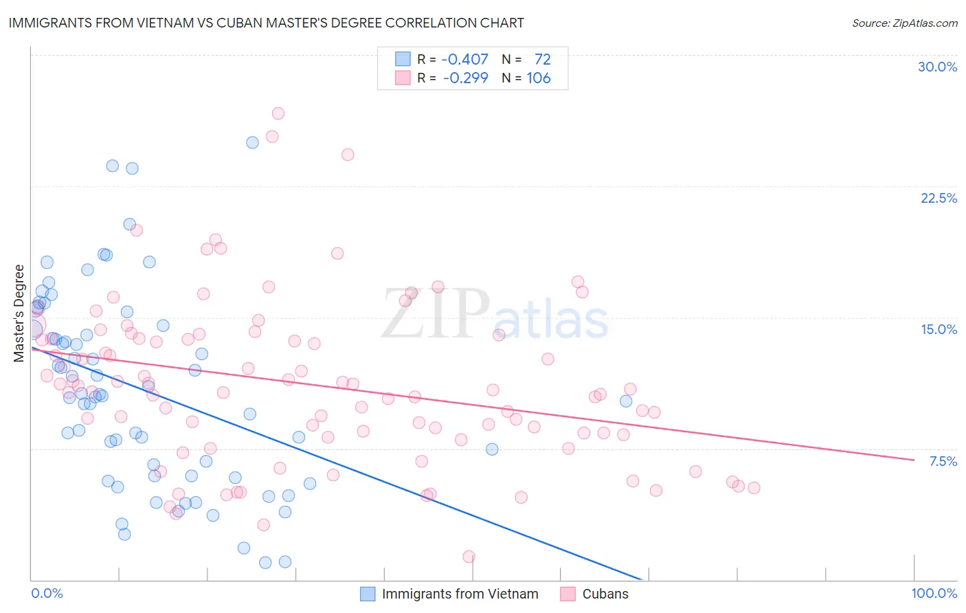 Immigrants from Vietnam vs Cuban Master's Degree