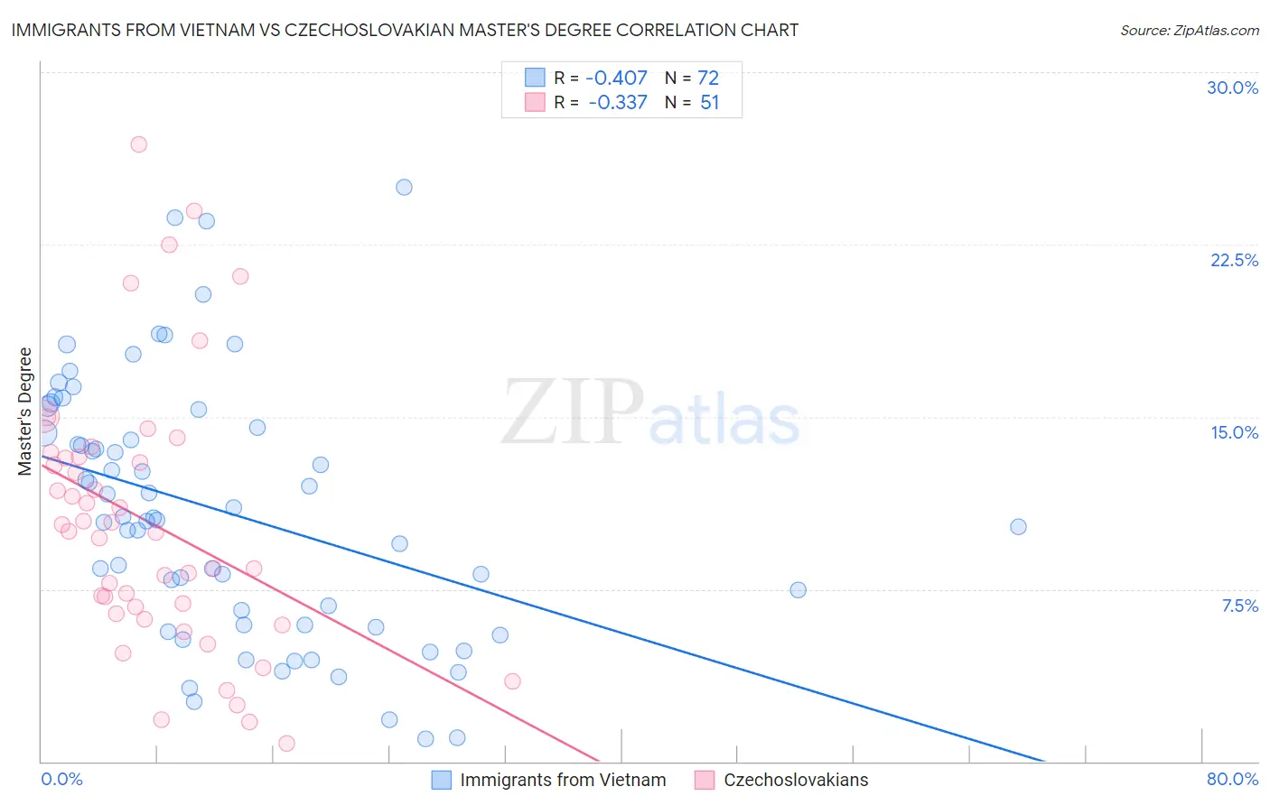 Immigrants from Vietnam vs Czechoslovakian Master's Degree