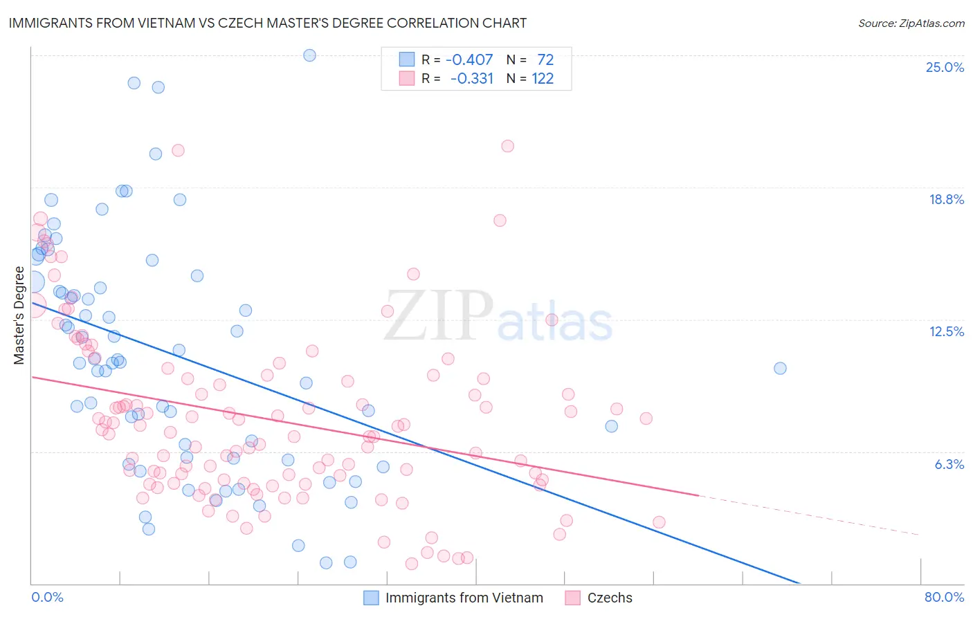 Immigrants from Vietnam vs Czech Master's Degree