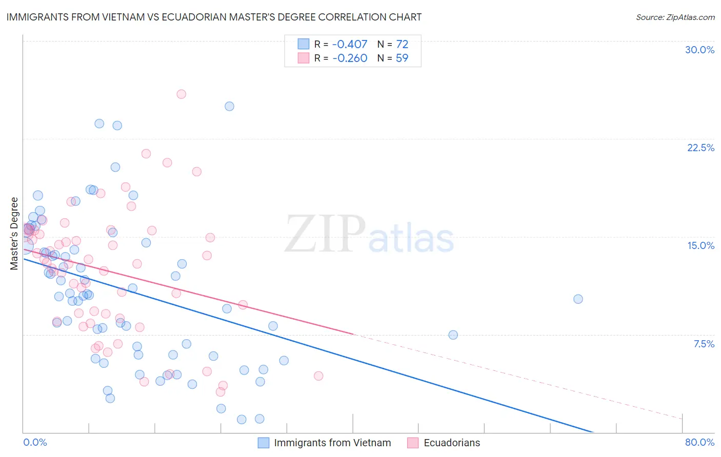 Immigrants from Vietnam vs Ecuadorian Master's Degree
