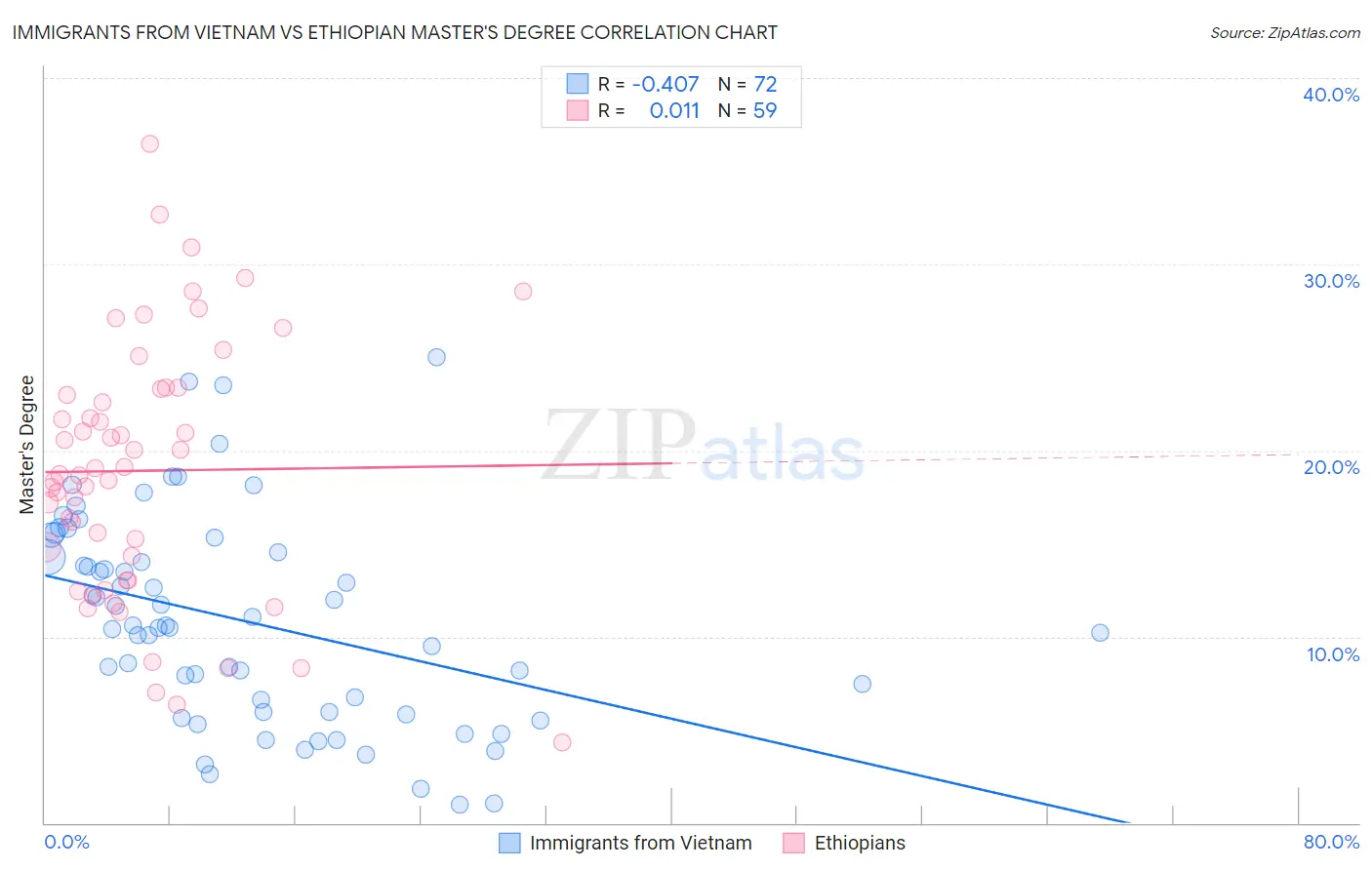 Immigrants from Vietnam vs Ethiopian Master's Degree