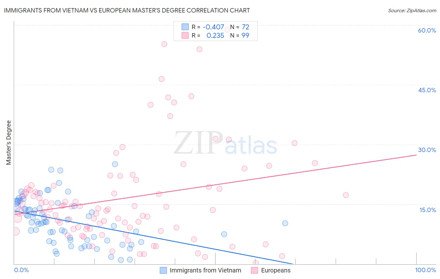 Immigrants from Vietnam vs European Master's Degree