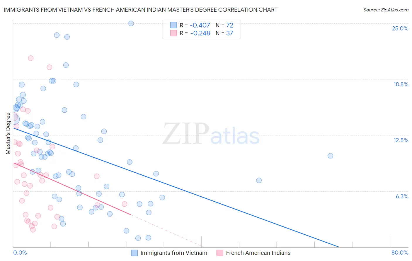 Immigrants from Vietnam vs French American Indian Master's Degree