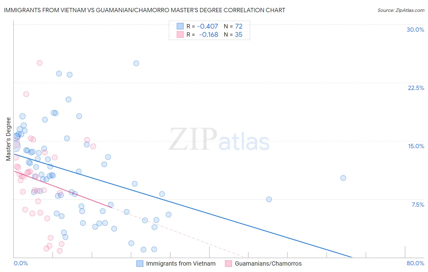 Immigrants from Vietnam vs Guamanian/Chamorro Master's Degree