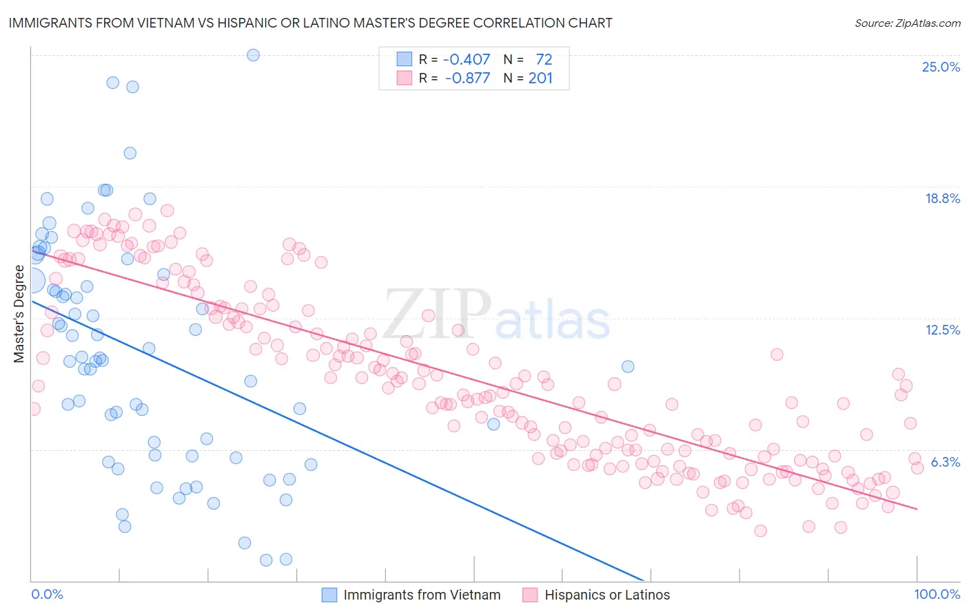 Immigrants from Vietnam vs Hispanic or Latino Master's Degree