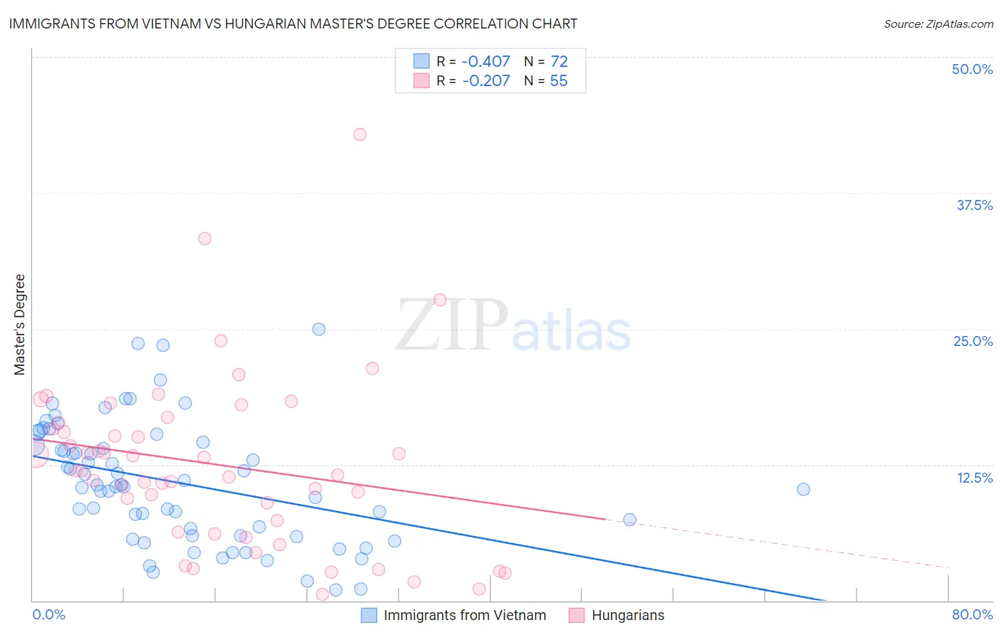 Immigrants from Vietnam vs Hungarian Master's Degree