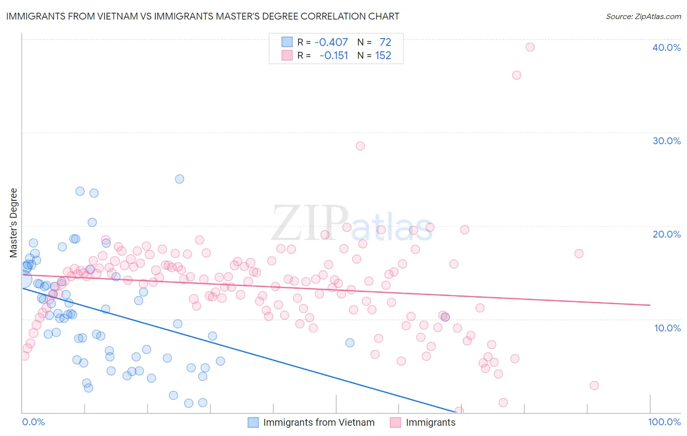 Immigrants from Vietnam vs Immigrants Master's Degree