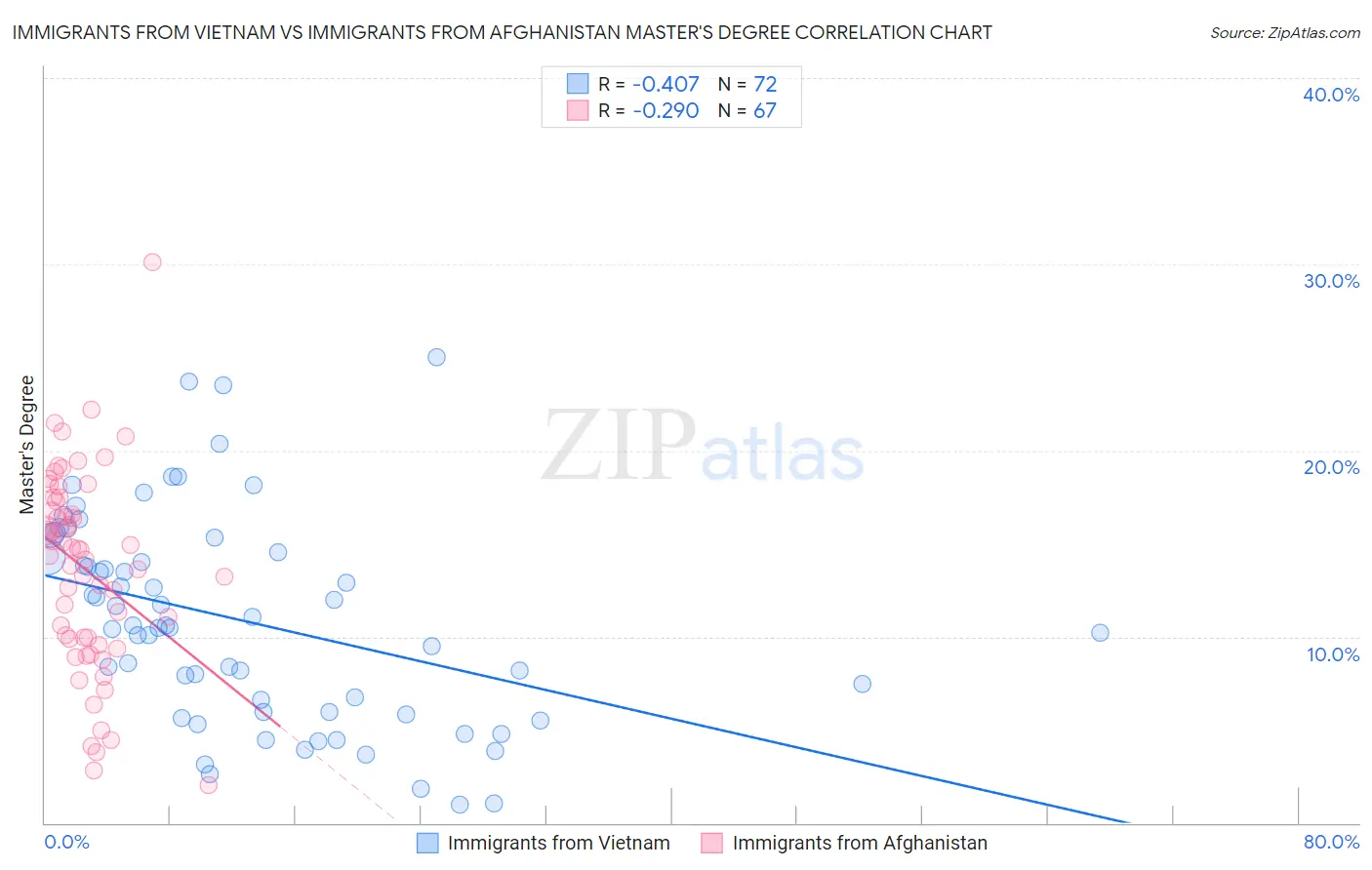 Immigrants from Vietnam vs Immigrants from Afghanistan Master's Degree