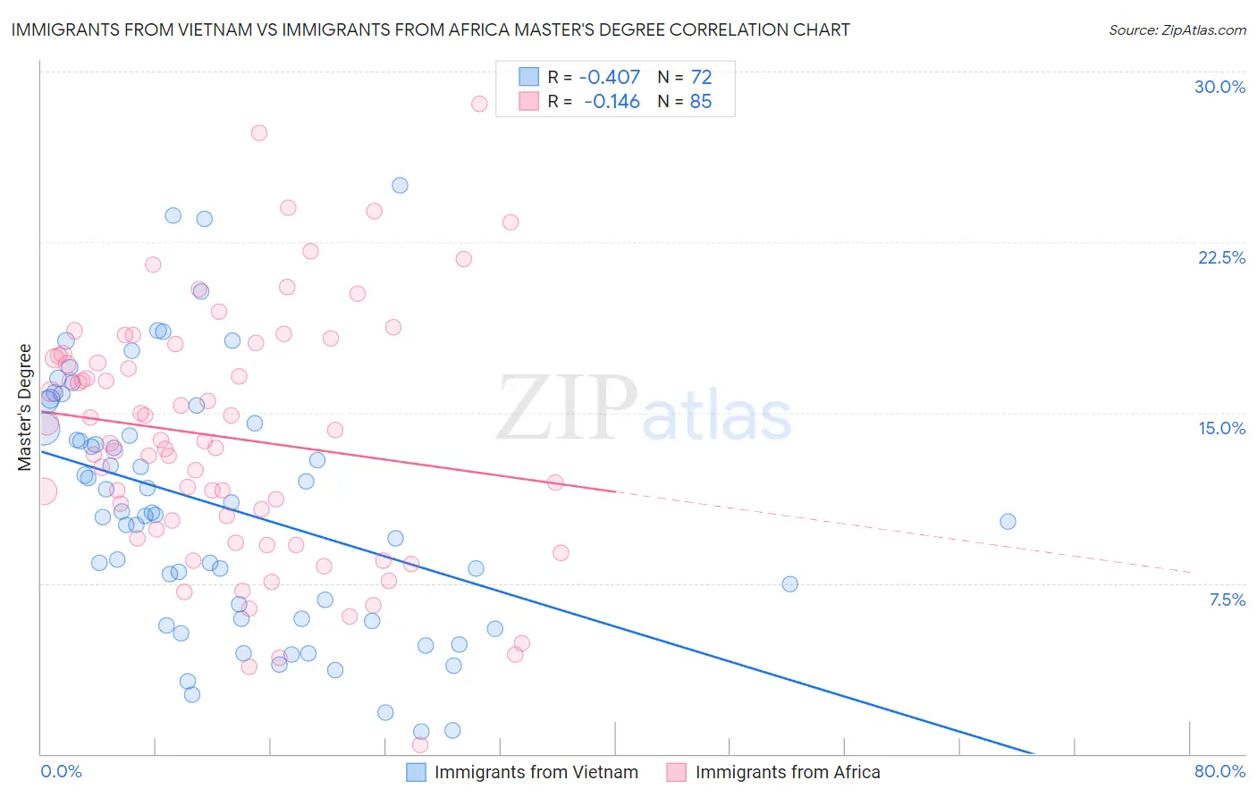 Immigrants from Vietnam vs Immigrants from Africa Master's Degree