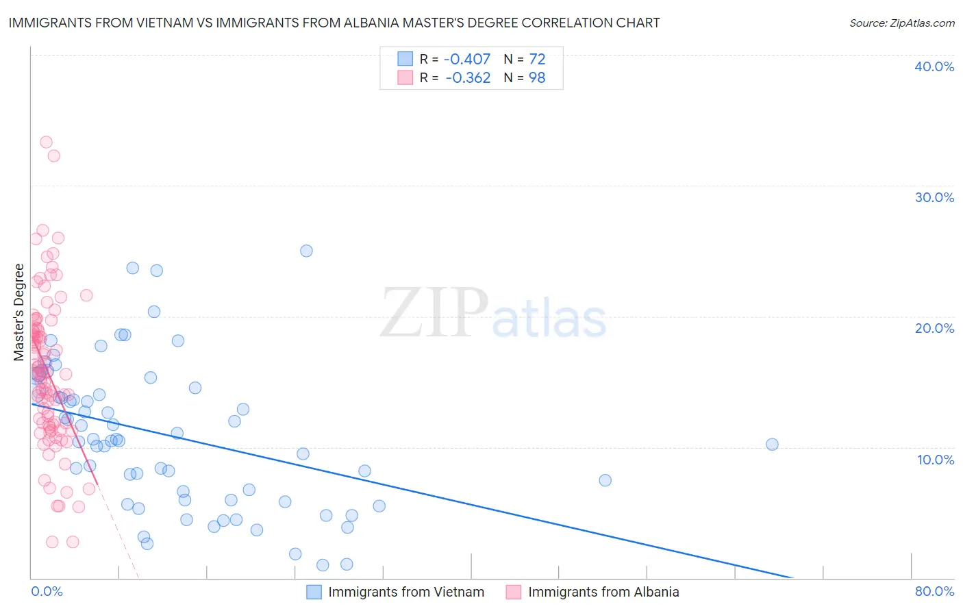 Immigrants from Vietnam vs Immigrants from Albania Master's Degree